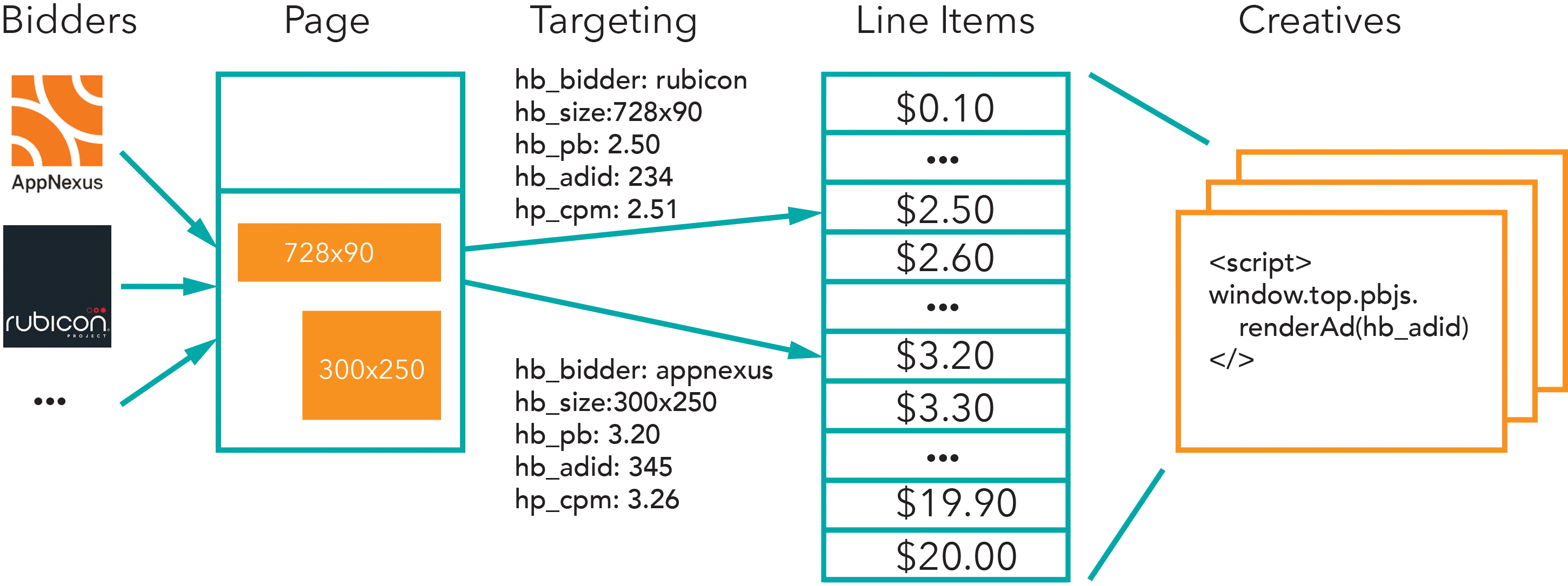 Ad Ops Diagram